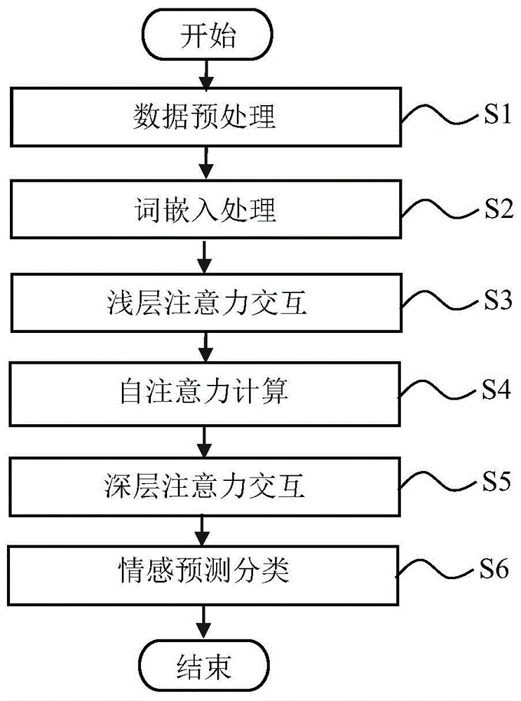 基于多层次交互注意力机制的短文本对象情感分类方法