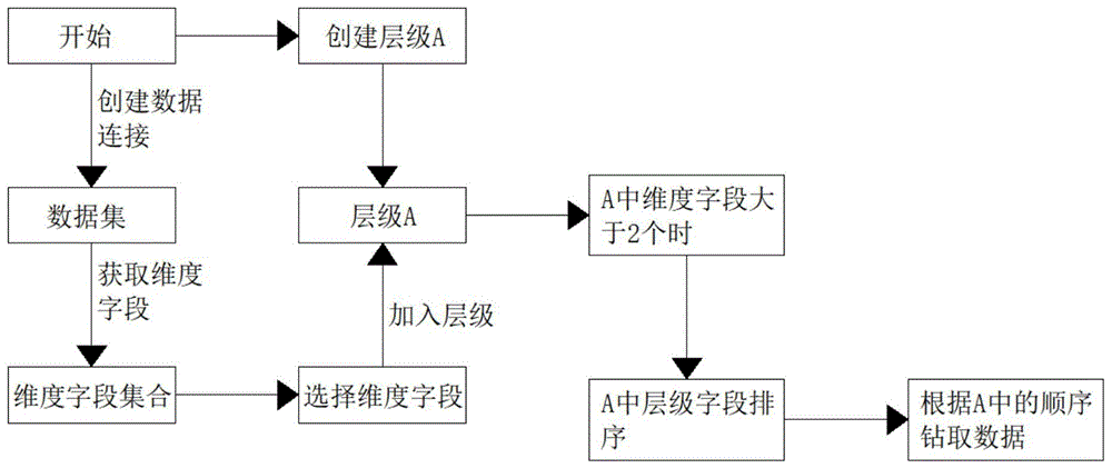 一种通用型实现数据上卷下钻的方法与流程