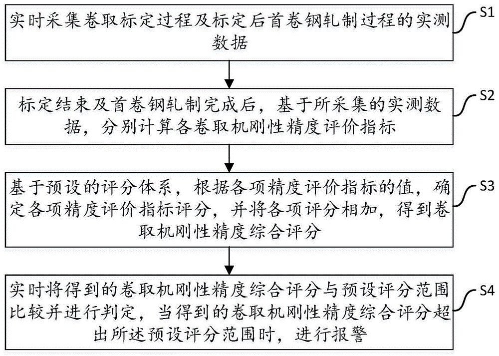 一种热轧带钢卷取机刚度的精度评价方法