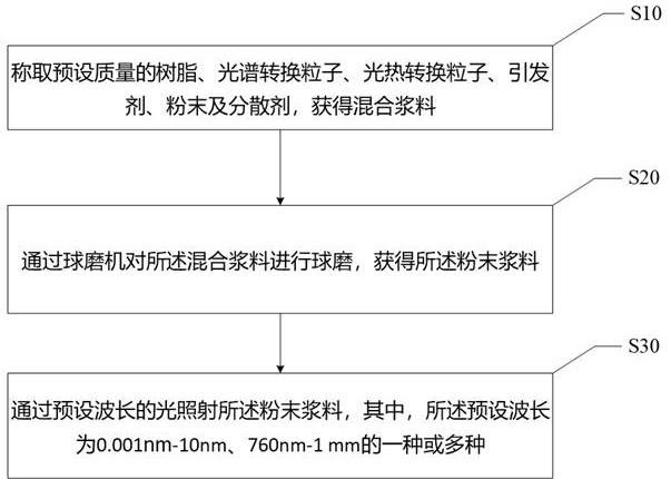 粉末浆料及粉末浆料的固化方法与流程