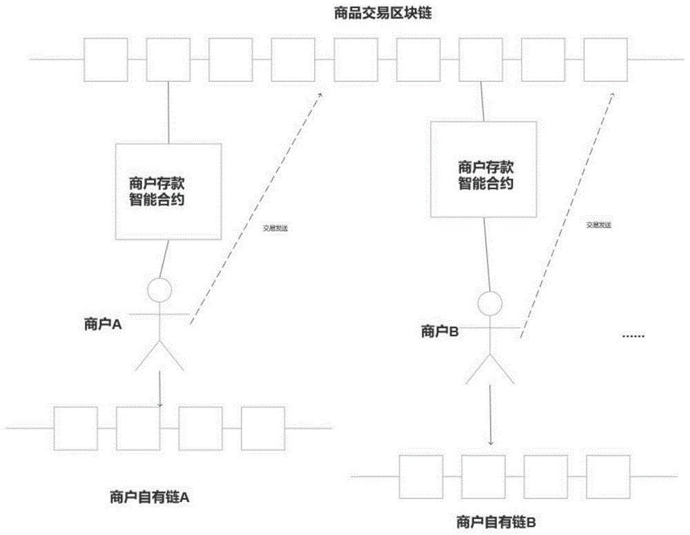 一种基于区块链的商品交易方法及系统与流程