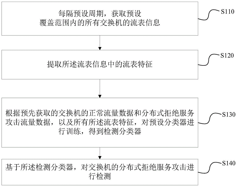 分布式拒绝服务攻击检测方法、装置、设备和存储介质