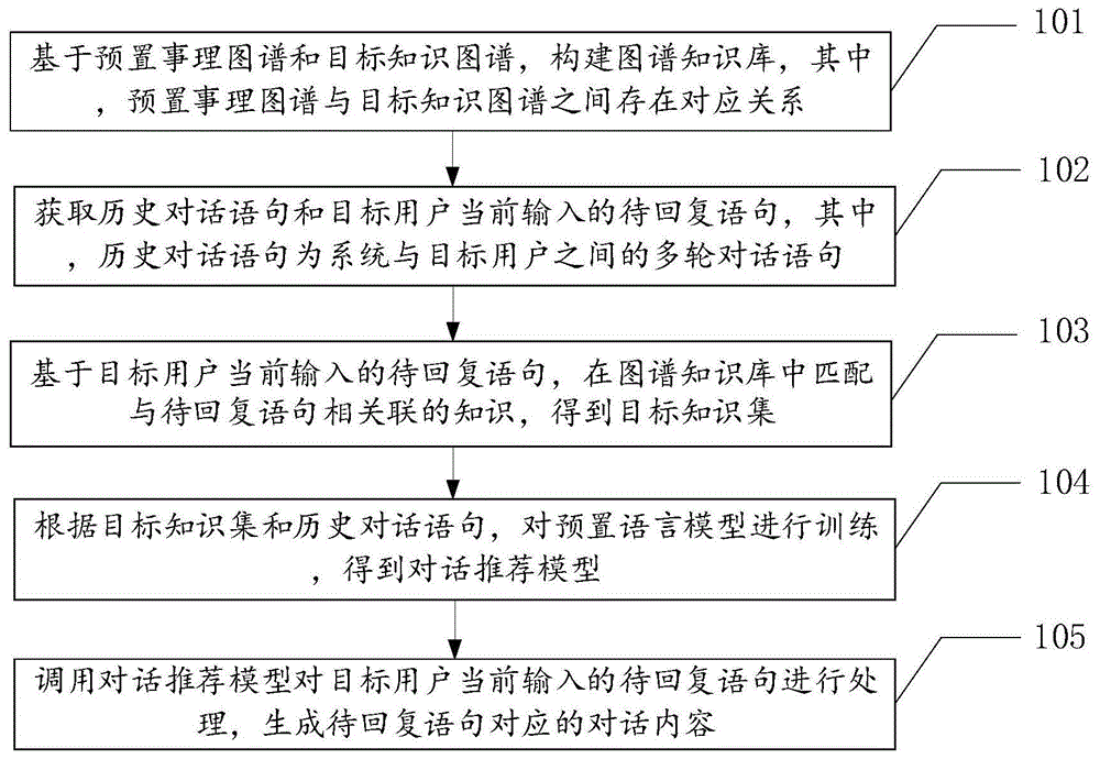 基于知识图谱的对话内容推荐方法、装置、设备及介质与流程