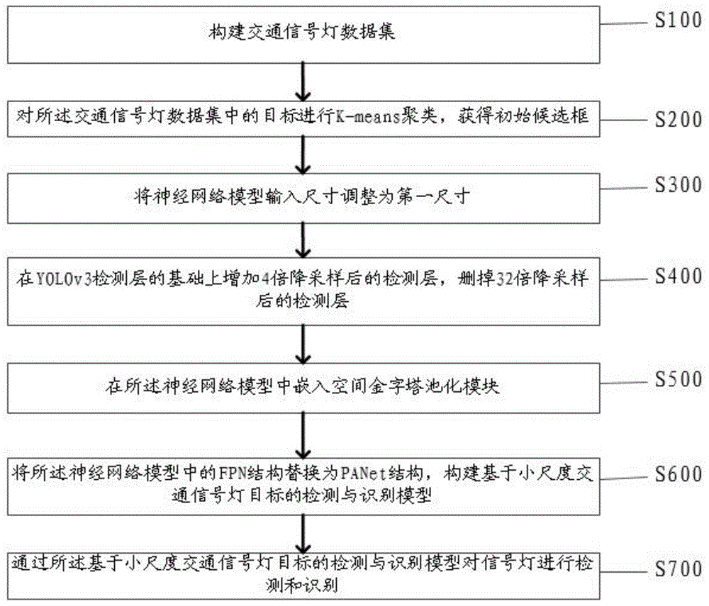 一种基于多尺度特征融合的信号灯检测识别方法及系统