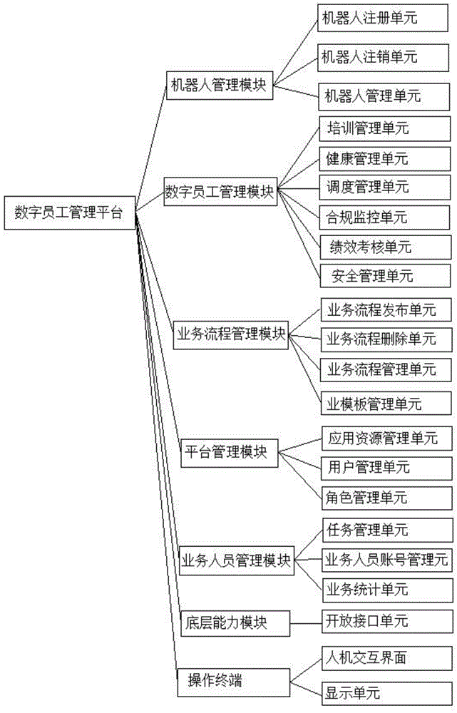 一种数字劳动力实时管理系统及管理方法与流程