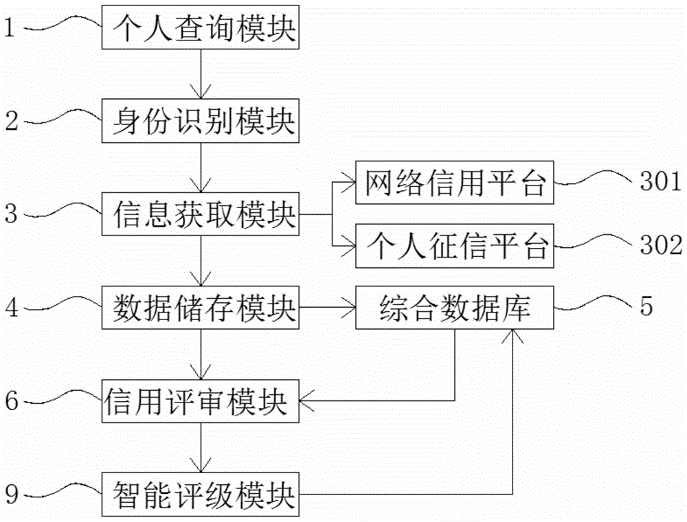 一种具有信息对比功能的信用评级系统的制作方法