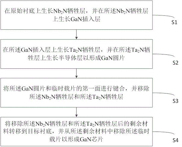 一种制作GaN芯片的方法及GaN芯片与流程