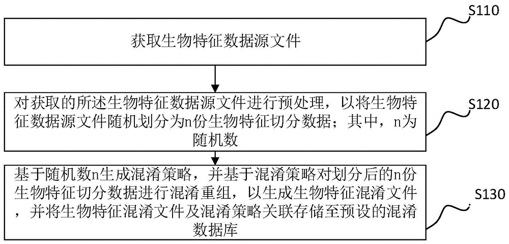 基于随机混淆的生物特征数据处理方法、系统及存储介质与流程