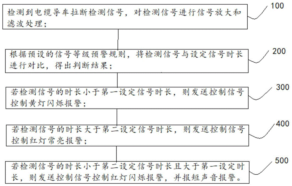 一种电缆导车电缆防拉断检测方法和装置与流程