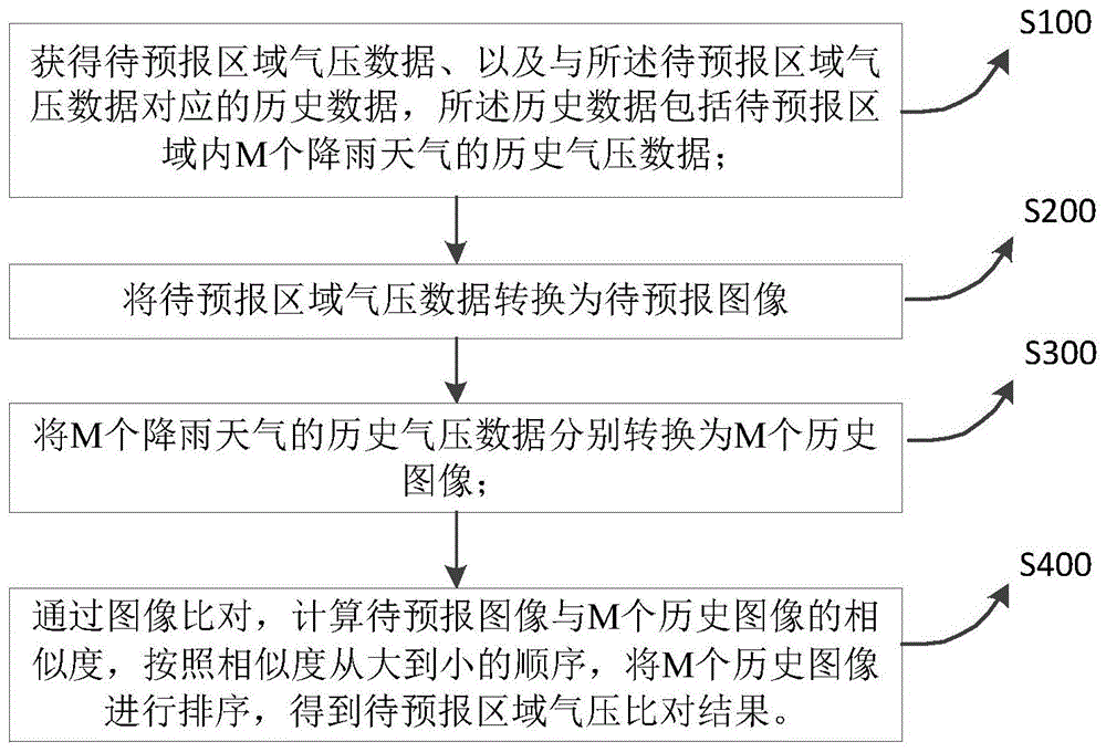 一种暴雨相似天气自动检索方法