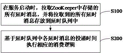 实现分布式系统中延时消息的方法和装置、设备及存储介质与流程