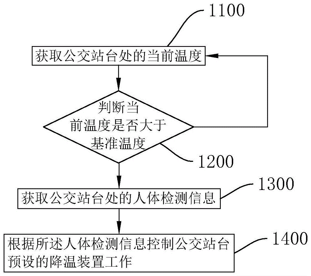 一种智慧公交站台控制方法、系统及存储介质