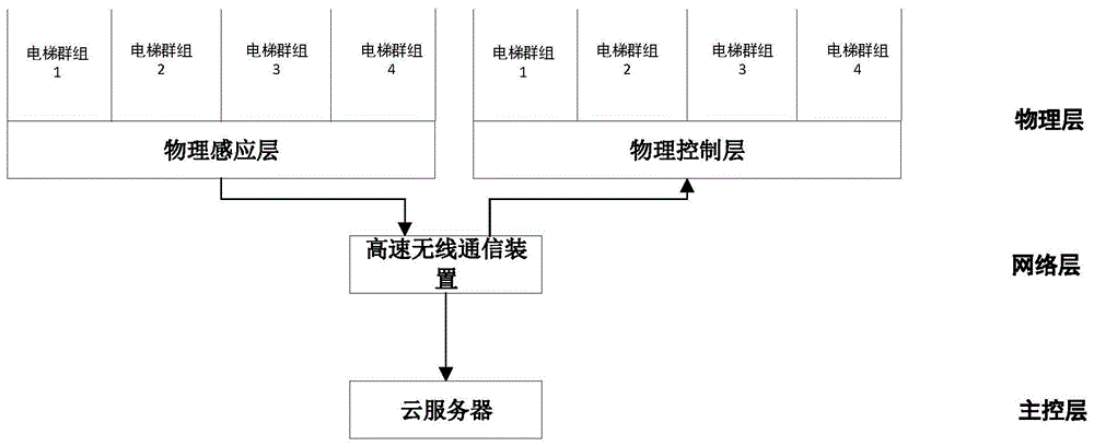 基于信息物理系统的电梯控制系统以及电梯控制方法与流程