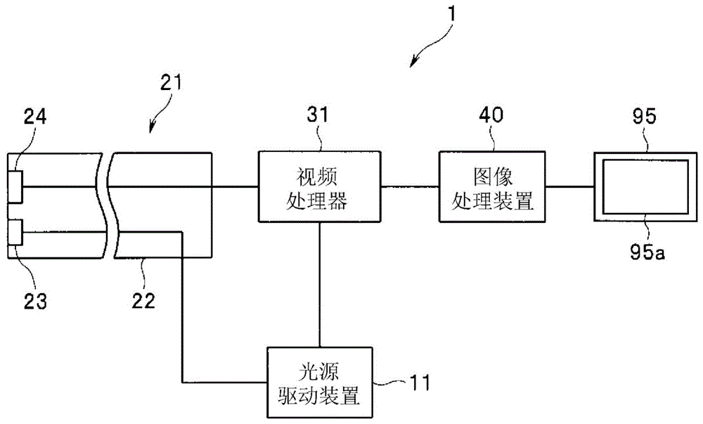 内窥镜装置和内窥镜系统的制作方法