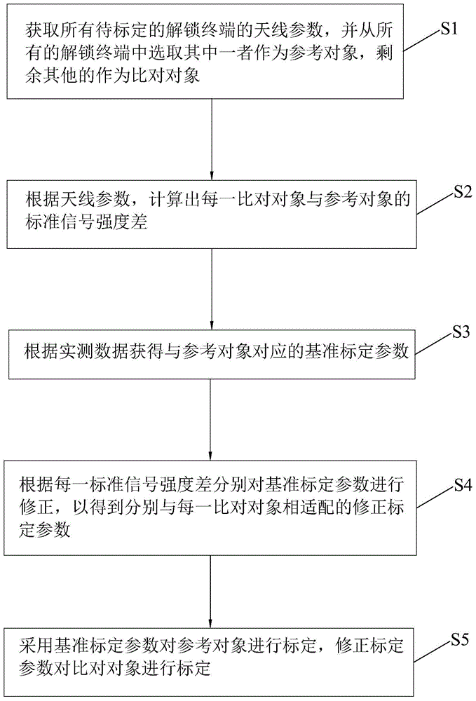 用于数字钥匙系统的信号定位标定方法及系统与流程