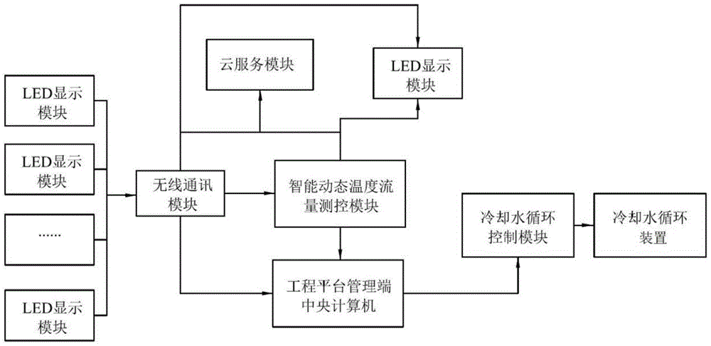 冷却水循环的大体积混凝土温控系统的制作方法