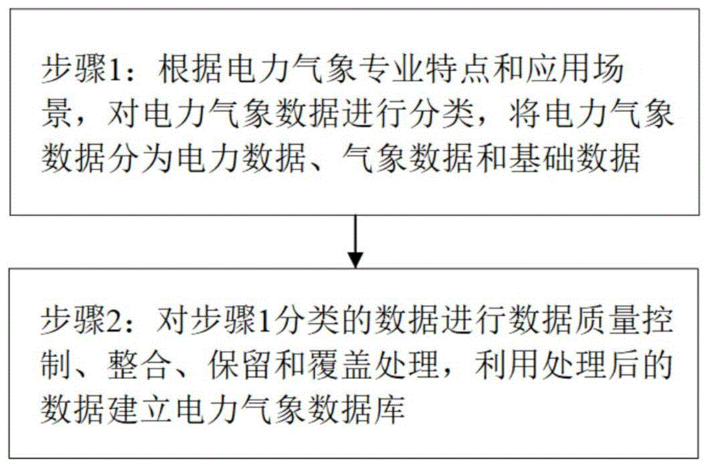 一种电力气象数据库的构建方法与流程