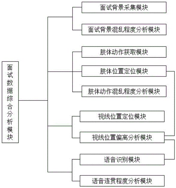 基于互联网的人才线上面试数据分析系统及方法与流程