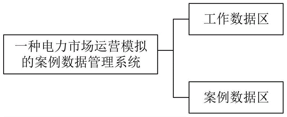 一种电力市场运营模拟的案例数据管理系统及方法与流程