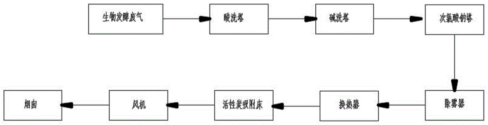 生物发酵废气处理装置的制作方法