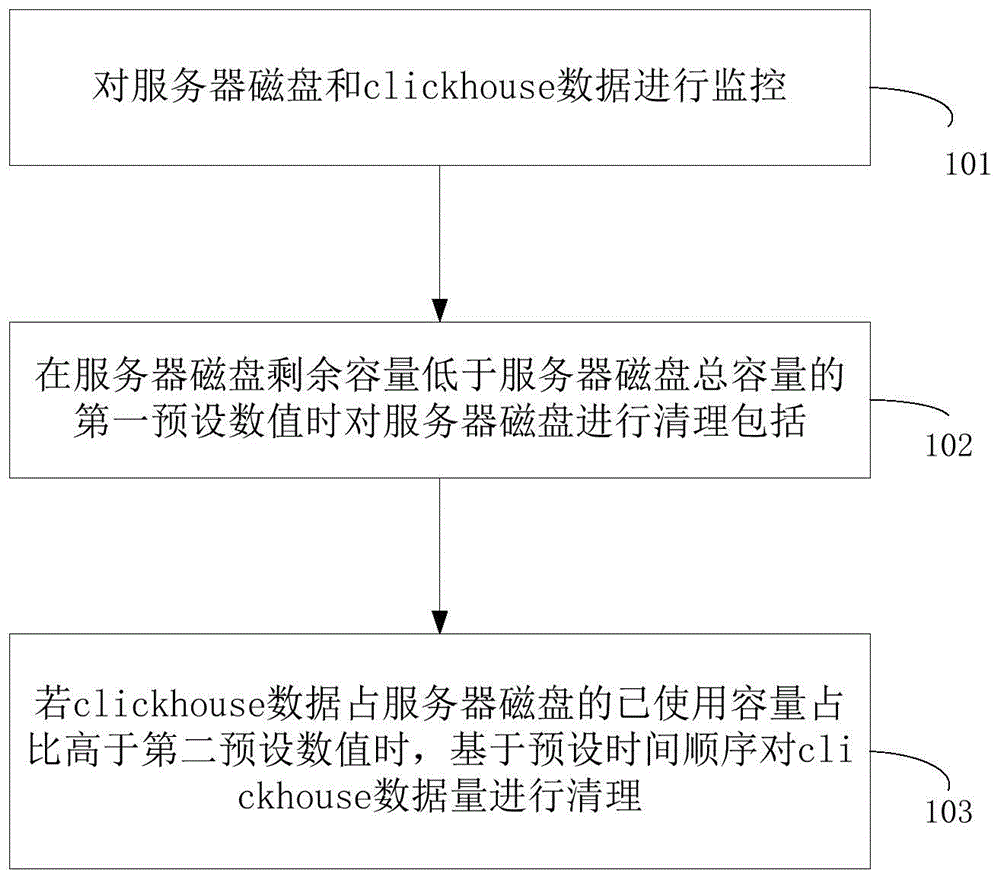 一种clickhouse数据库自清除方法与流程