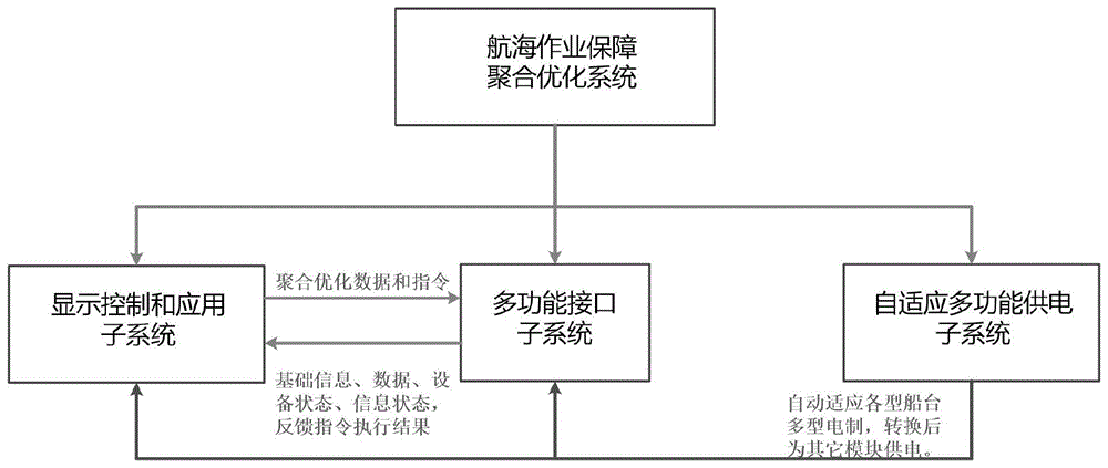 一种航海作业保障聚合优化系统的制作方法