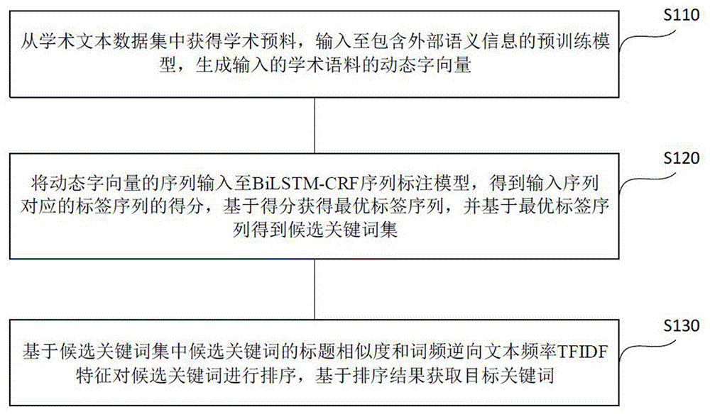 中文学术关键词抽取方法、装置和存储介质