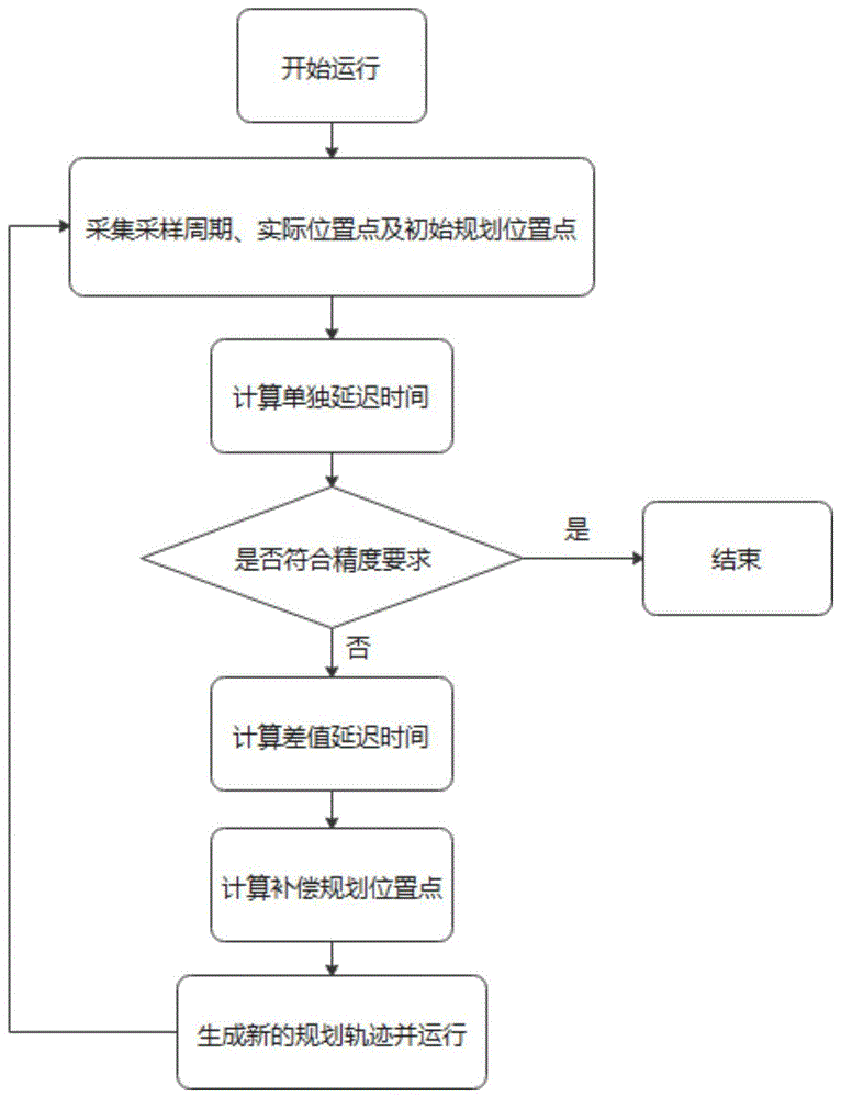 一种基于时间同步的多轴协同控制方法