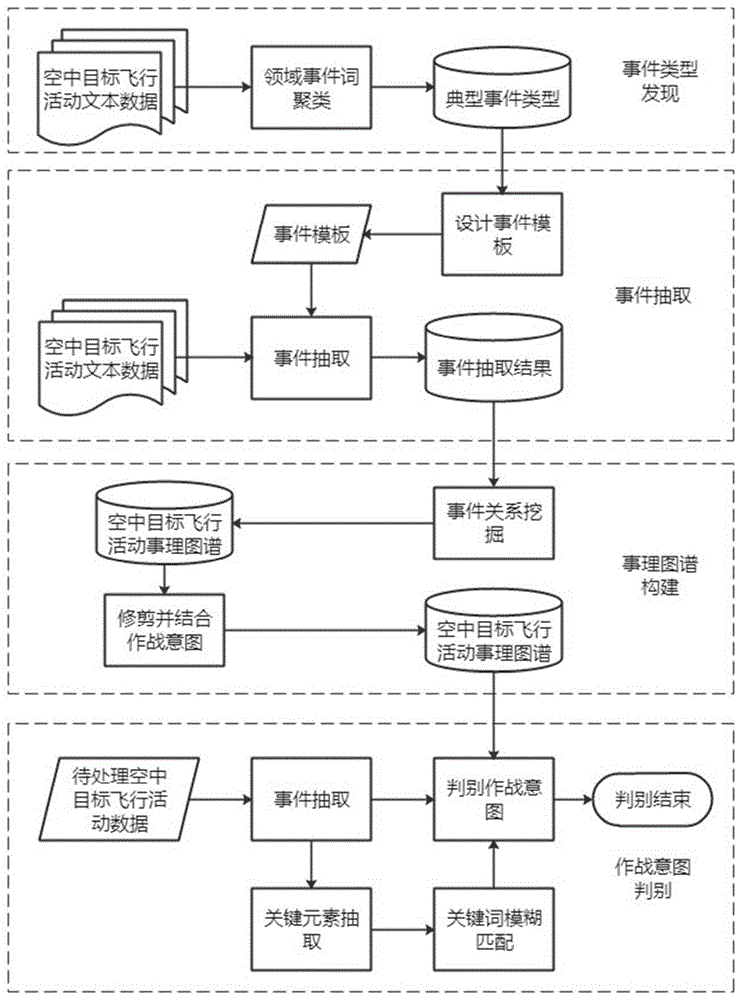 基于事理图谱的空中目标意图判证方法及系统