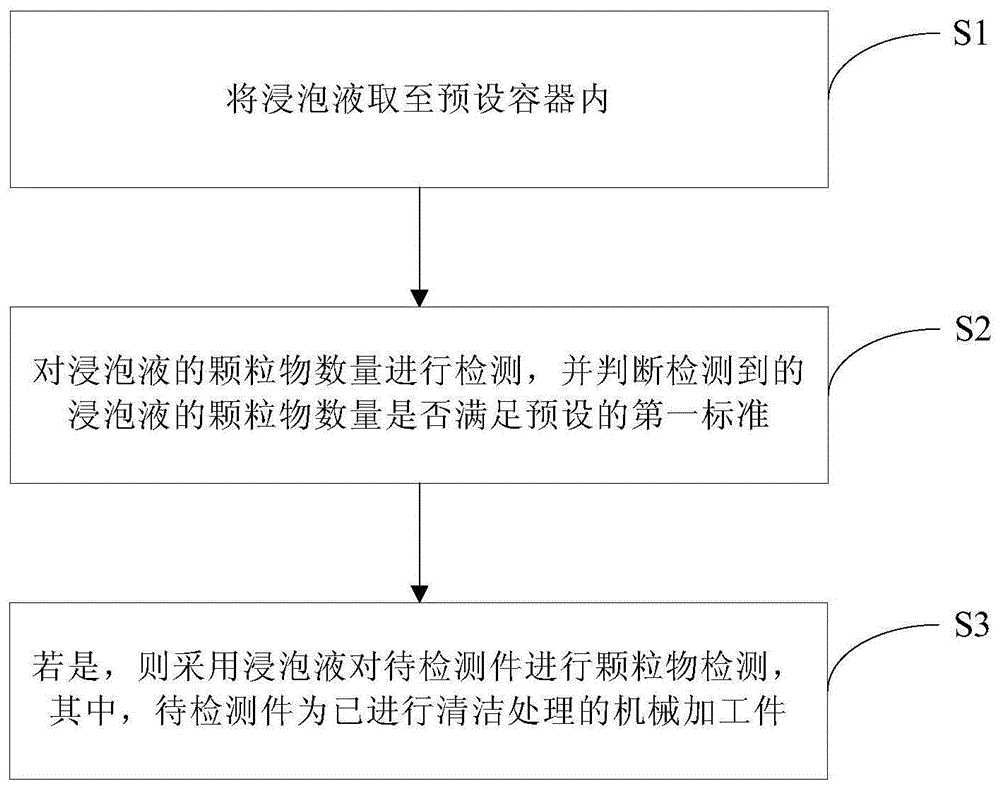 颗粒物清洁度检测方法与流程