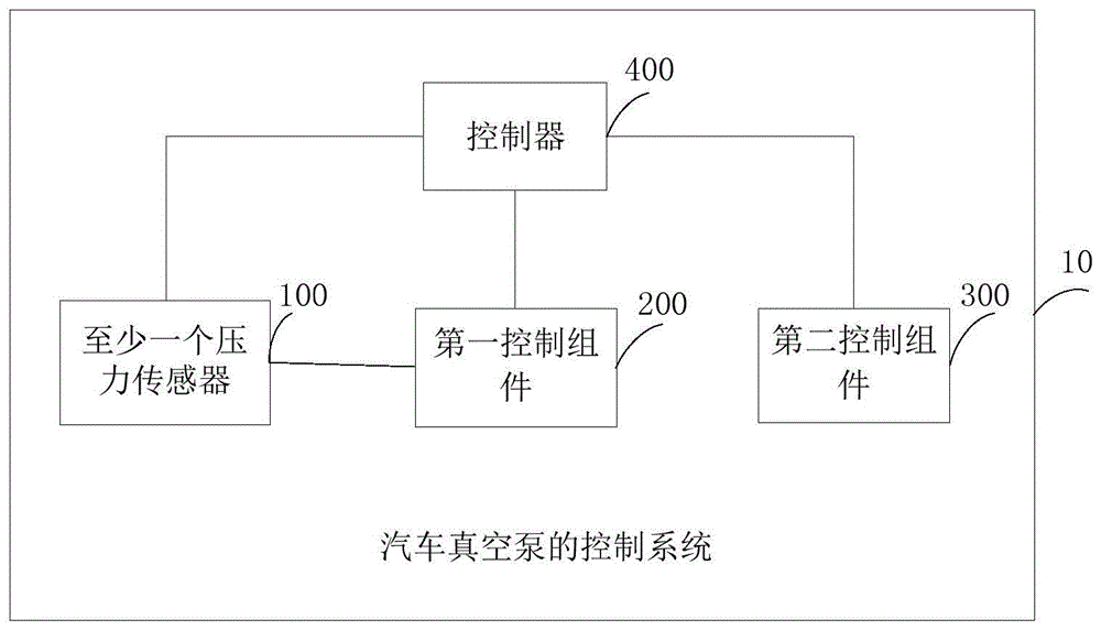 汽车真空泵的控制系统、方法及真空泵与流程