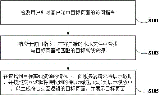 一种页面内容展示方法、装置以及电子设备与流程