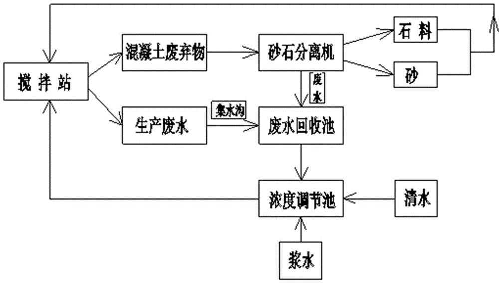 一种混凝土生产废水再利用系统的制作方法