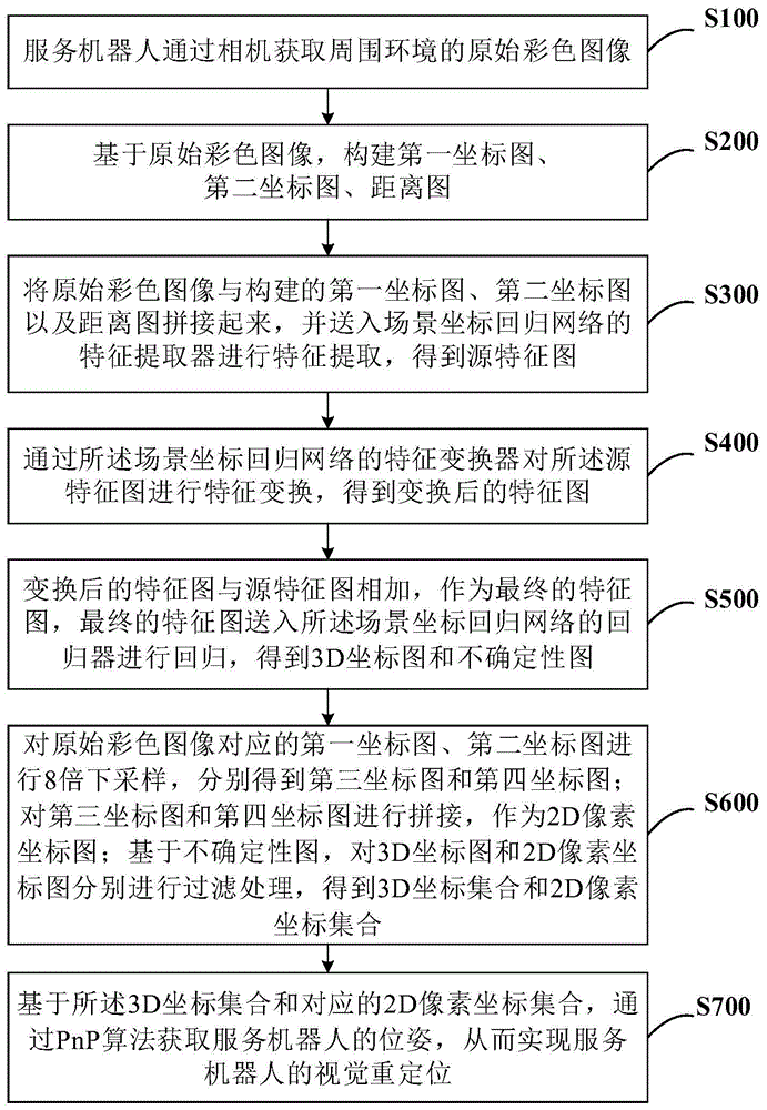 基于场景坐标回归网络的视觉重定位方法、系统、装置