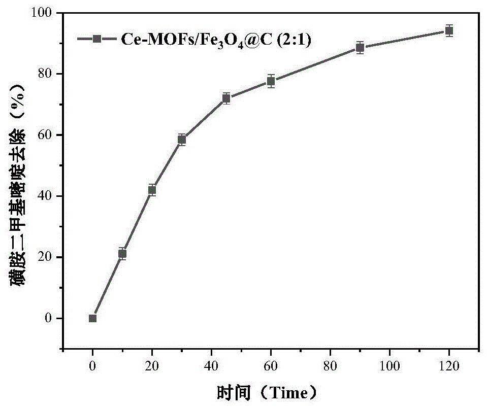 一种Fe3O4@C限域界面负载Ce-MOFs催化剂的制备及其在电芬顿中的应用