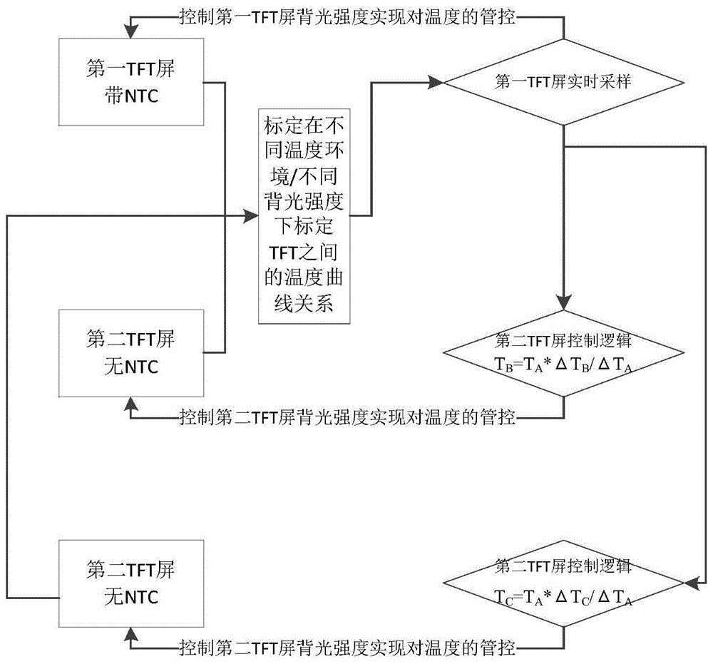 一种多屏互联的工作温度管理系统及方法与流程