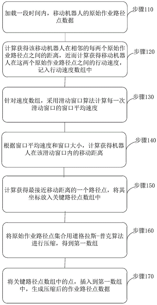 一种移动机器人的作业路径数据的压缩方法与流程