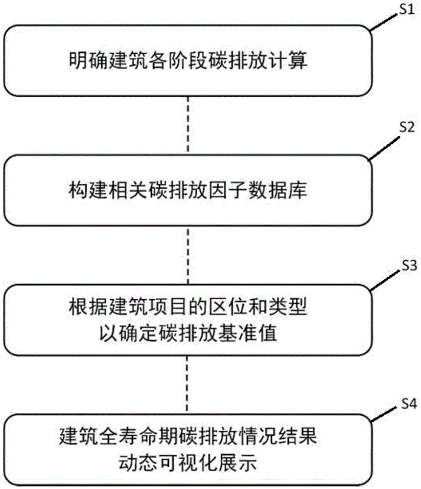 一种适用于设计阶段量化和评测公共建筑碳排放的方法