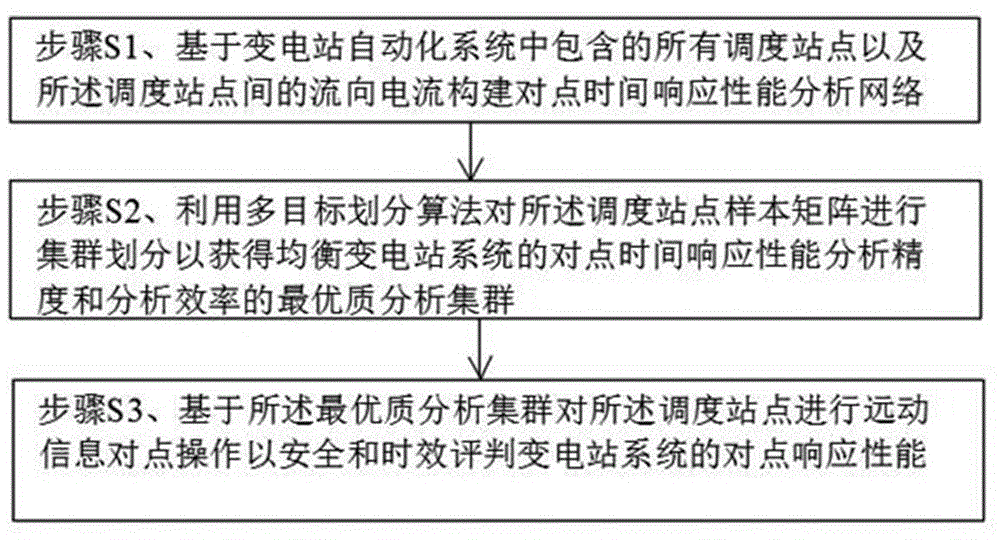 一种变电站系统对点时间响应性能检测方法及系统与流程