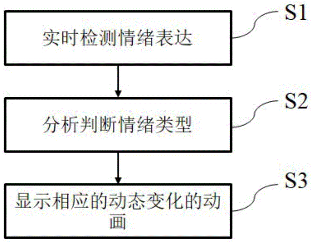 用于将车辆用户的情绪可视化的方法、程序产品和系统与流程