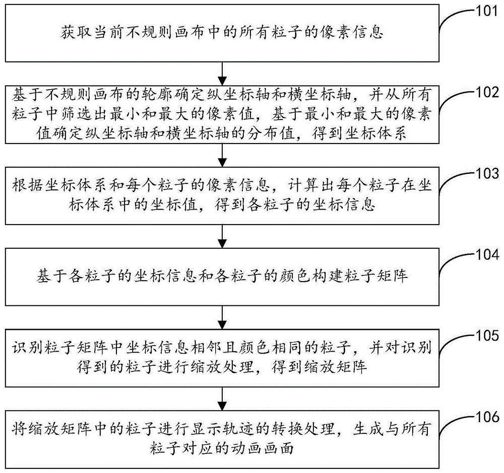 粒子动画实现方法、装置、设备及存储介质与流程