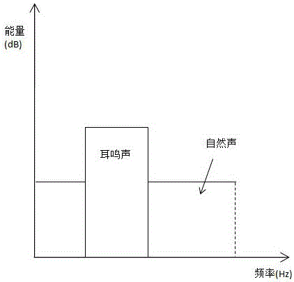 一种基于自然声掩蔽的耳鸣治疗声生成方法