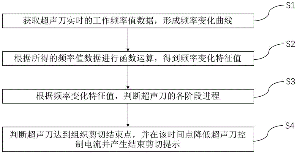 用于结束组织剪切的超声刀自适应控制方法及系统与流程