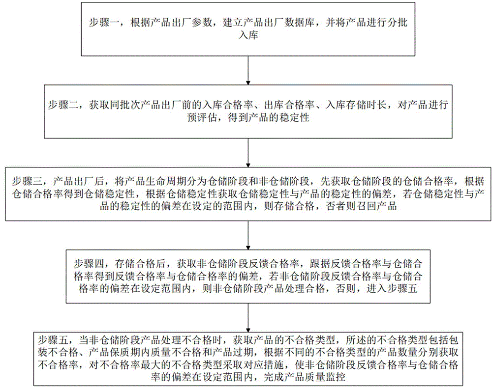 一种用于食品的产品质量监控方法及监控系统与流程