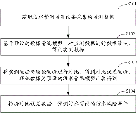 污水管网的监测方法、装置、电子设备及存储介质与流程