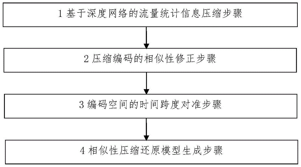 流量统计日志的相似性向量化方法及系统与流程