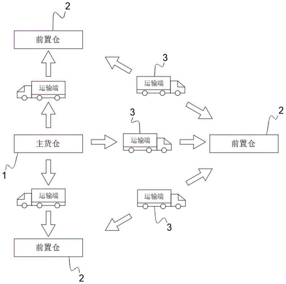 一种新零售物流仓储管理系统的制作方法