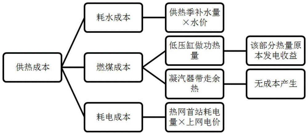 一种应用于热电联产机组供热成本核算方法与流程