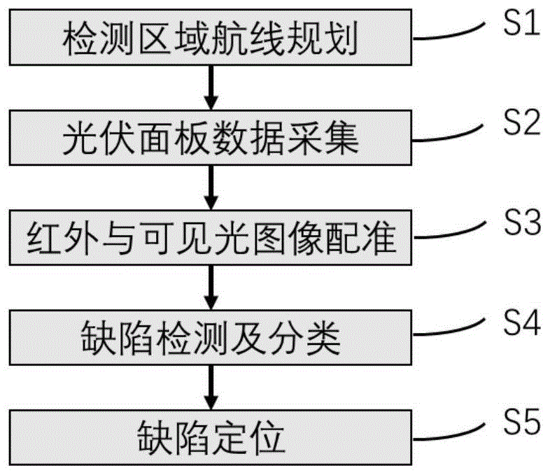 一种基于无人机视觉的光伏面板缺陷检测方法