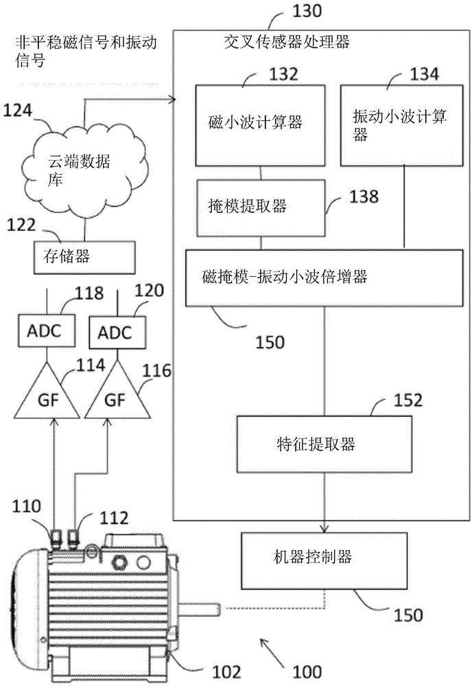 非平稳机器性能的自动分析的制作方法